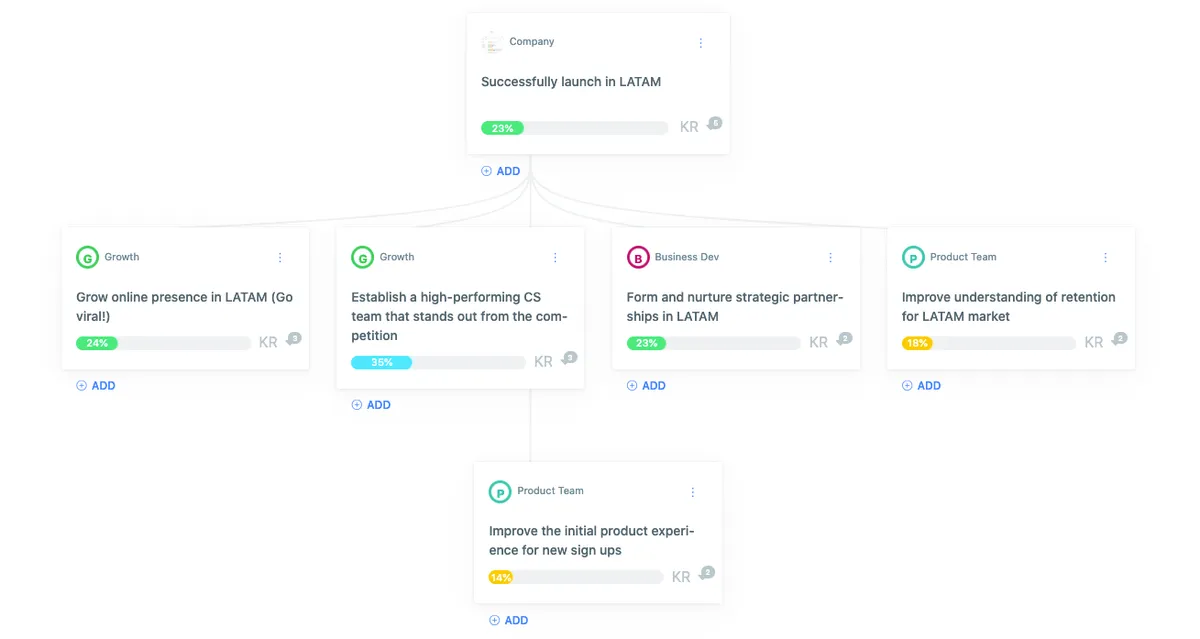 Weekdone : avis des utilisateurs, avantages & inconvénients de ce logiciel OKR Weekdone : avis des utilisateurs, avantages & inconvénients de ce logiciel OKR