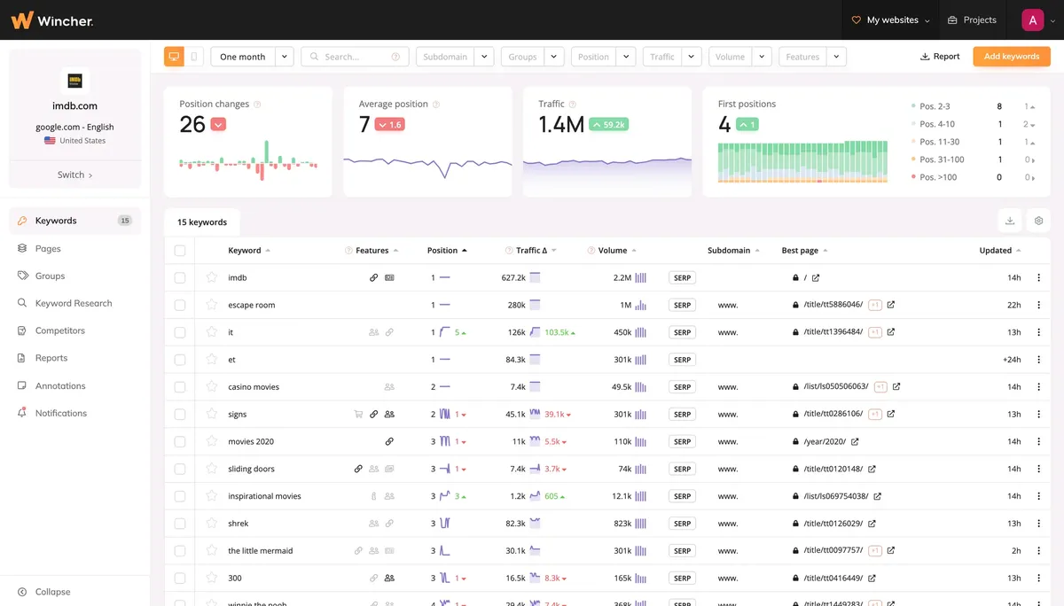 Wincher : avis des utilisateurs, avantages & inconvénients de ce logiciel de référencement gratuit