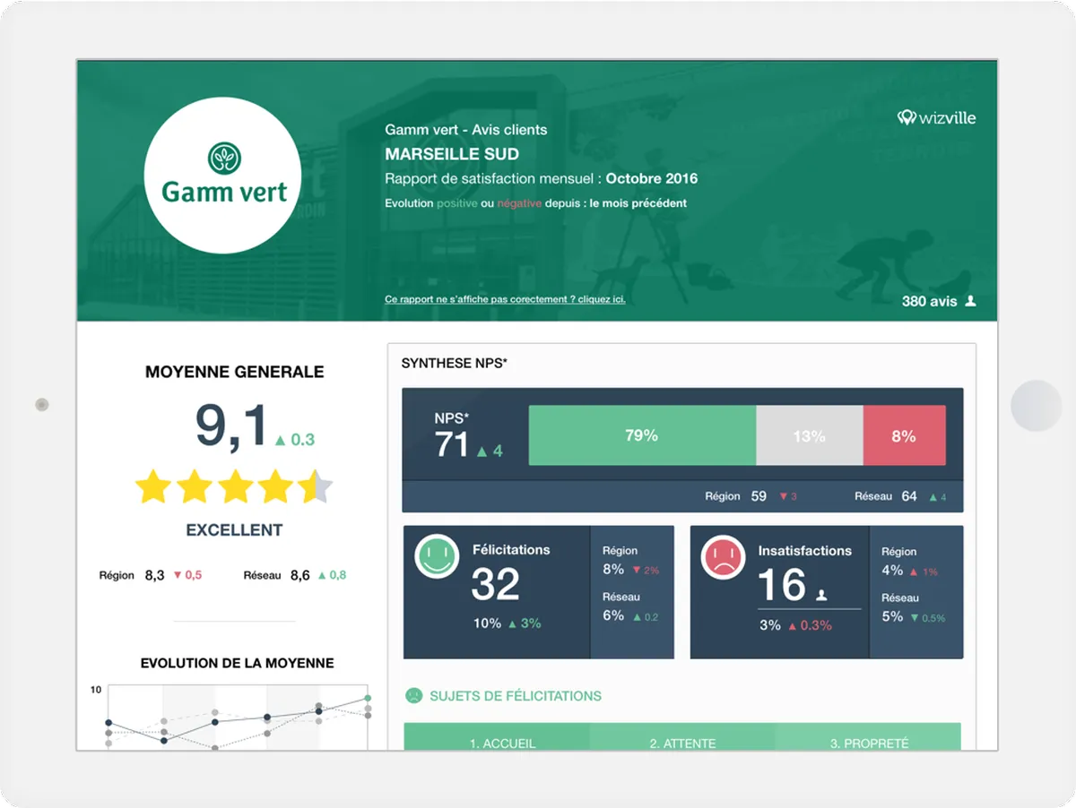 Wizville : avis des utilisateurs, avantages & inconvénients de ce logiciel de marketing analytics Wizville : avis des utilisateurs, avantages & inconvénients de ce logiciel de marketing analytics