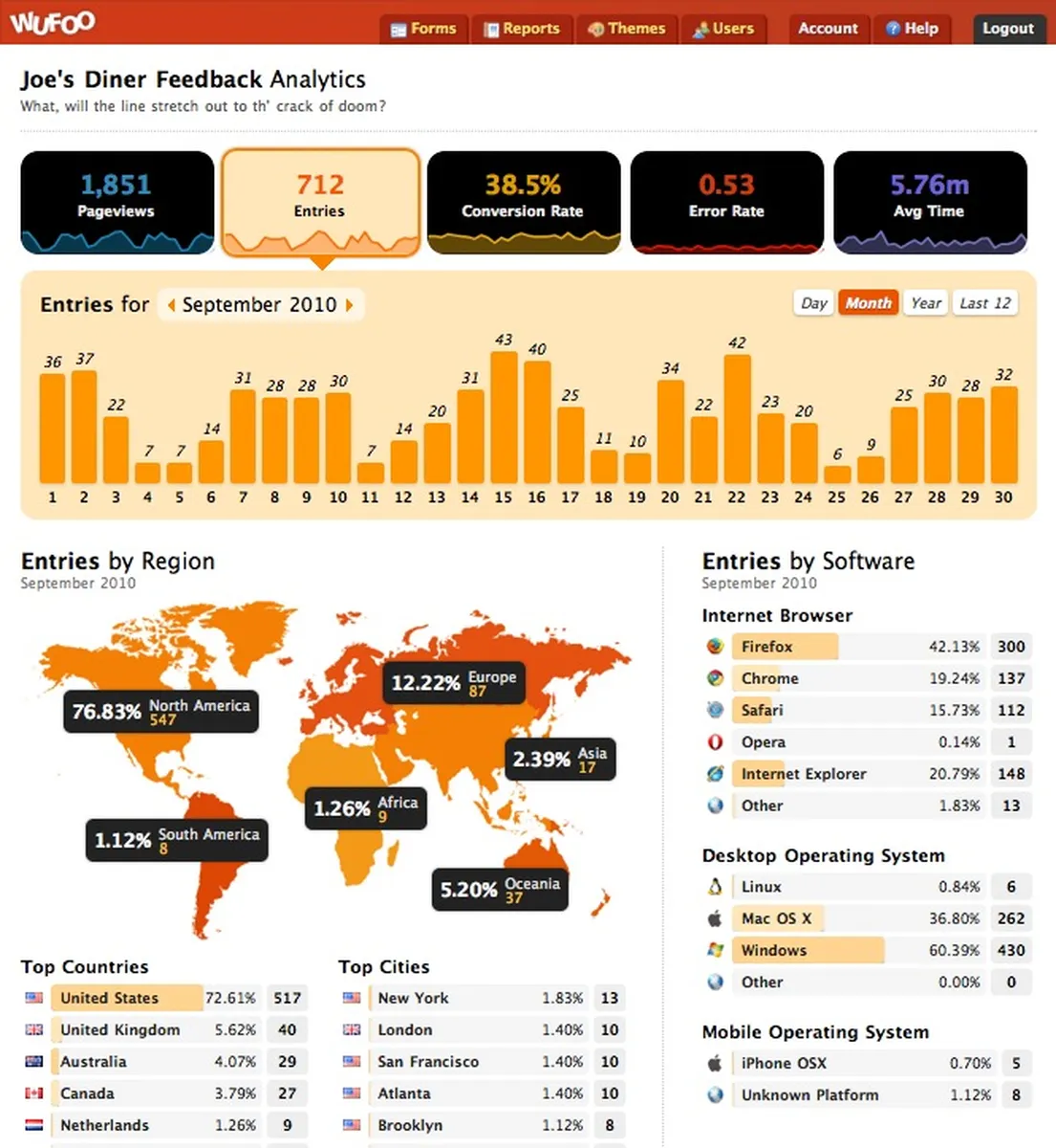 Wufoo : avis des utilisateurs, avantages & inconvénients de ce logiciel de création de formulaires Wufoo : avis des utilisateurs, avantages & inconvénients de ce logiciel de création de formulaires