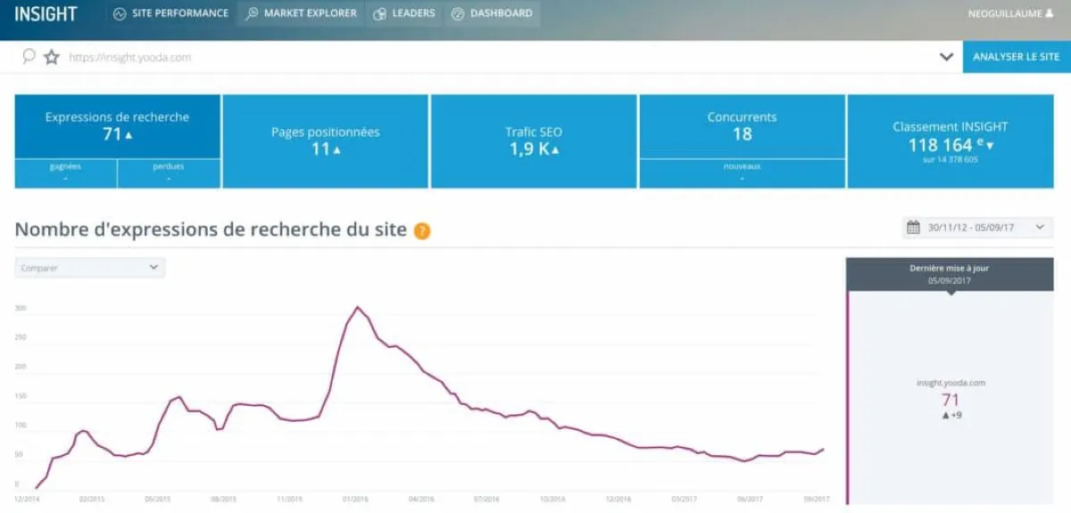 Yooda Insight : avis des utilisateurs, avantages & inconvénients de ce logiciel de référencement gratuit