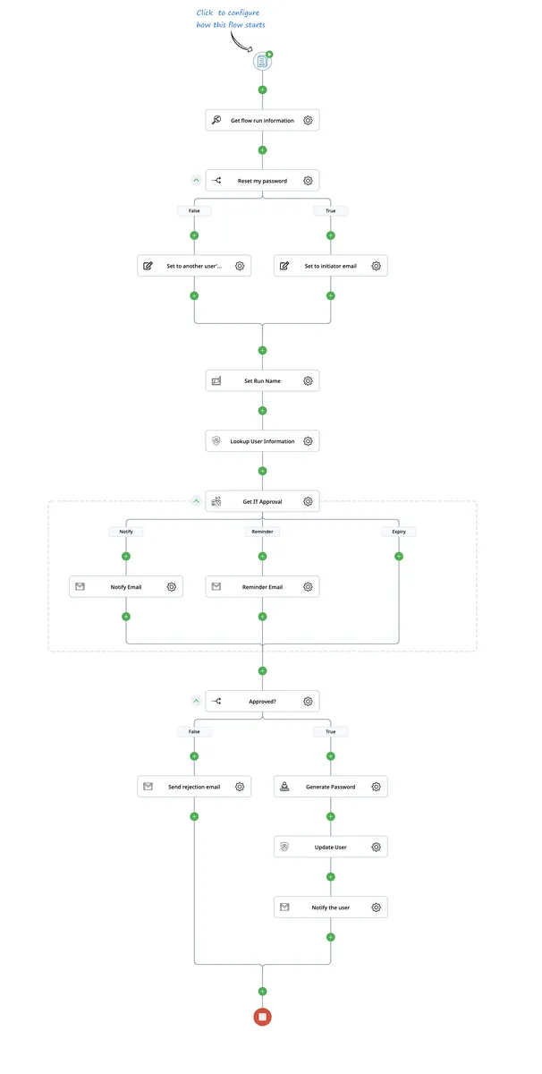 Zenphi : avis des utilisateurs, avantages & inconvénients de ce logiciel de workflow Zenphi : avis des utilisateurs, avantages & inconvénients de ce logiciel de workflow
