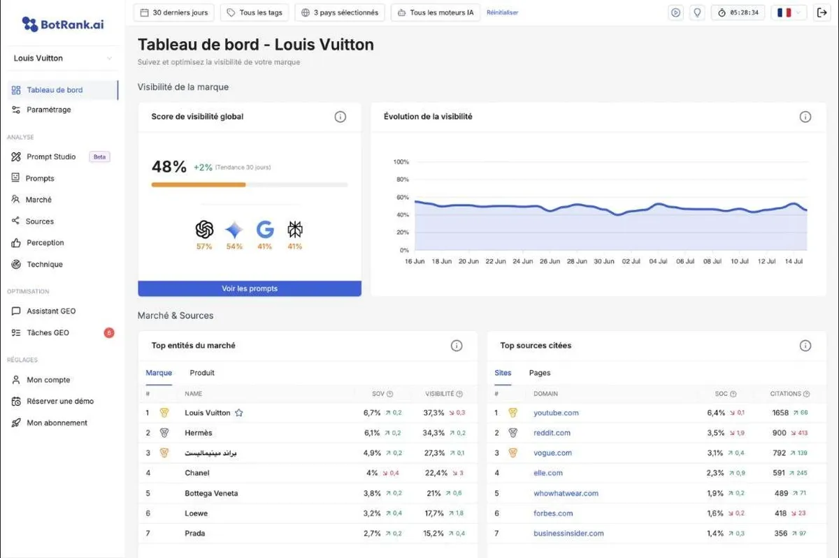 meilleur outil geo generative engine optimization 2026 comparatif botrank semrush et profound pour etre visible sur chatgpt ai overviews et claude 3 Tableau de bord BotRank.ai : score de visibilité IA global, évolution de la visibilité, top entités du marché et top sources citées