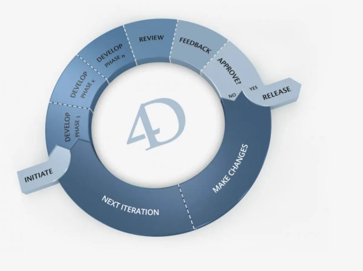 Notre avis sur 4D.COM : un logiciel Low Code / No Code à découvrir