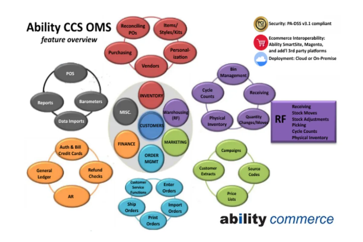 Notre avis sur Ability Commerce : un logiciel e-Commerce à découvrir