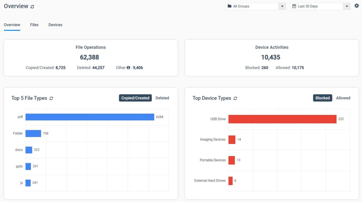 Notre avis sur AccessPatrol : un logiciel de protection endpoint (EDR: endpoint detection & response) à découvrir