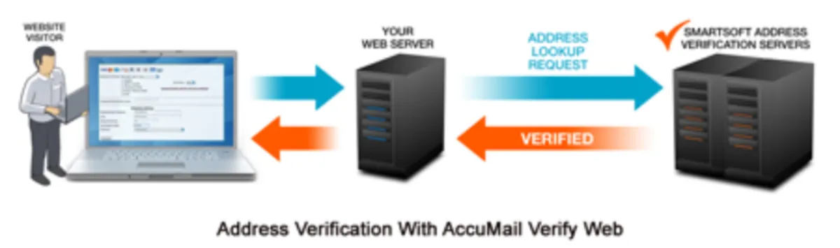 AccuMail Verify est un logiciel de vérification d'adresses populaire qui existe en version gratuite ou payante (à partir de 0 €) AccuMail Verify est un logiciel de vérification d'adresses populaire qui existe en version gratuite ou payante (à partir de 0 €)