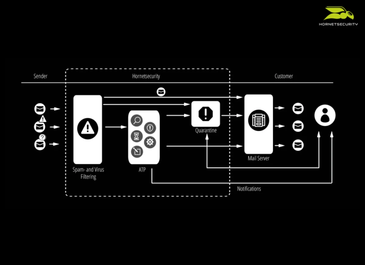 Notre avis sur Advanced Threat Protection : un logiciel de sécurité des emails à découvrir