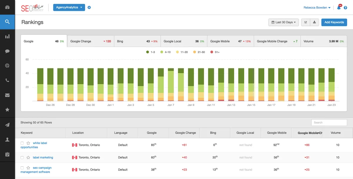 Notre avis sur Agency Analytics : un logiciel de reporting à découvrir Notre avis sur Agency Analytics : un logiciel de reporting à découvrir