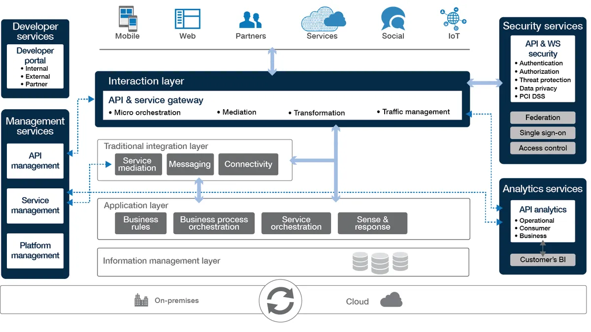 Notre avis sur Akana : un logiciel de gestion des API à découvrir