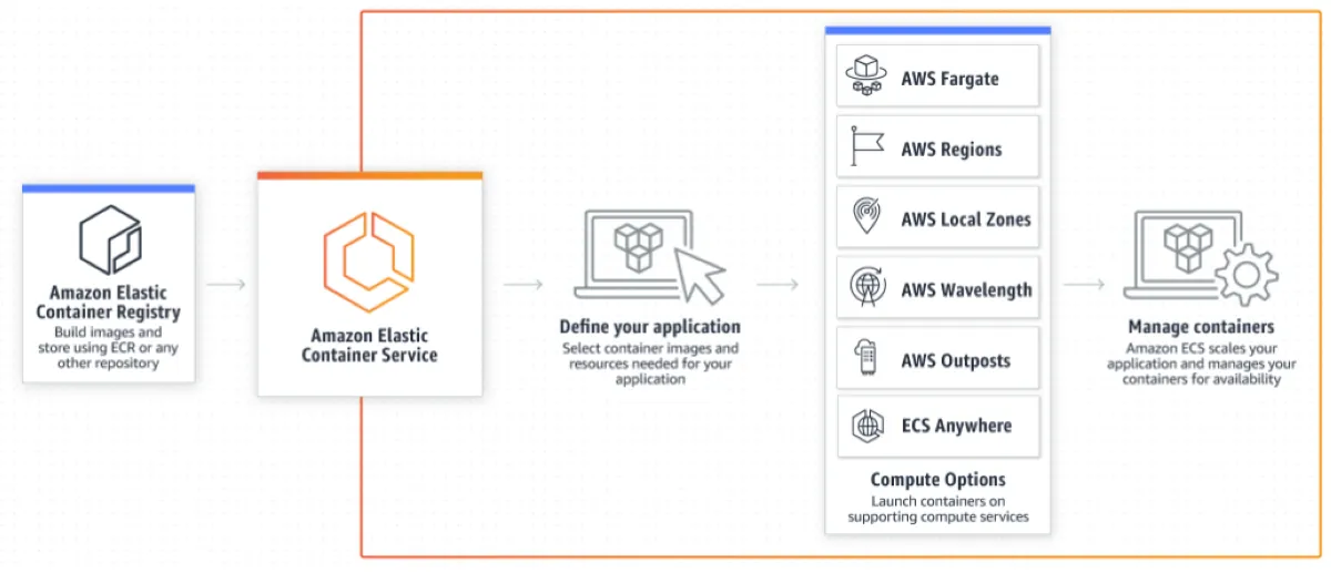 Amazon ECS: avis sur la plateforme iPaaS (integration platform as a service): fonctionnalités, avantages, inconvénients et tarifs Amazon ECS: avis sur la plateforme iPaaS (integration platform as a service): fonctionnalités, avantages, inconvénients et tarifs