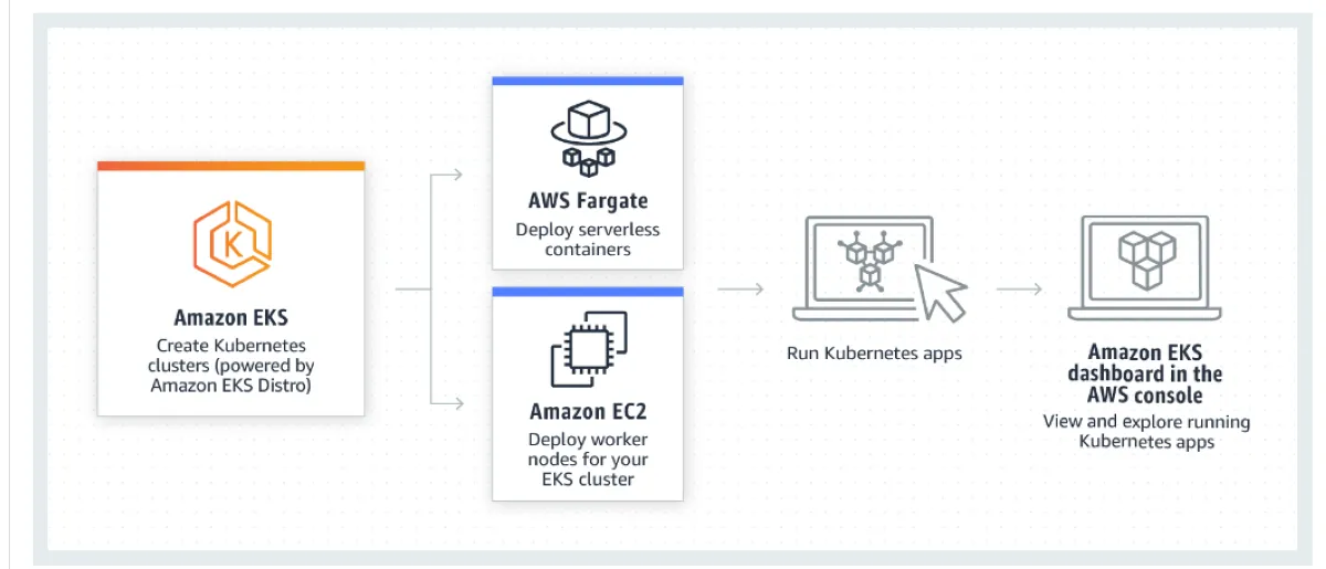 Amazon EKS: avis sur le logiciel DevOps: fonctionnalités, avantages, inconvénients et tarifs
