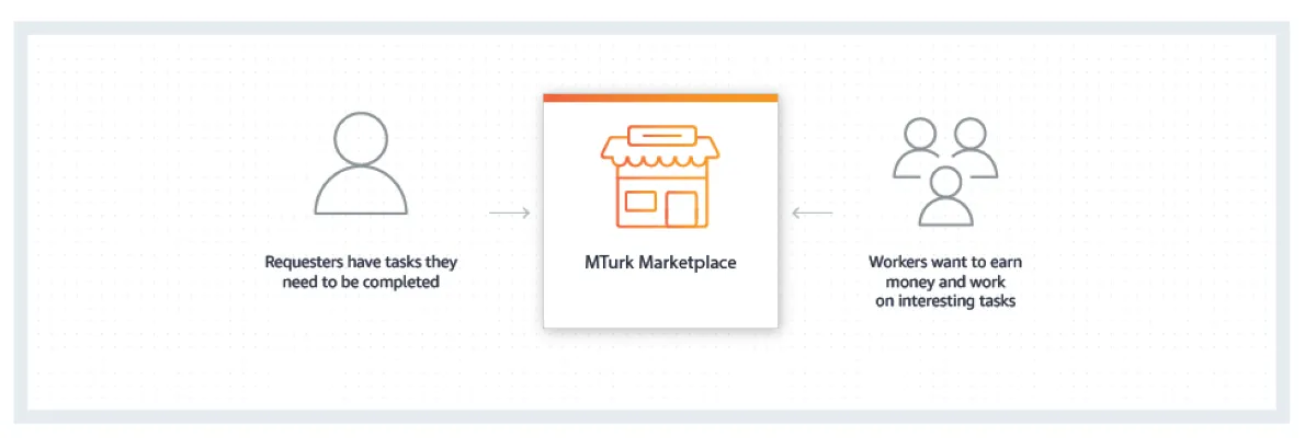 Notre avis sur Amazon Mechanical Turk : une plateforme de freelances à découvrir