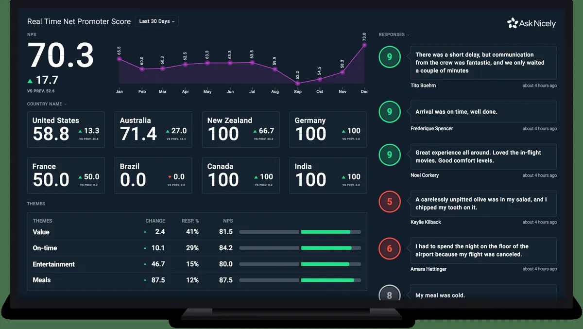Notre avis sur AskNicely : un logiciel d'expérience client (CX) à découvrir