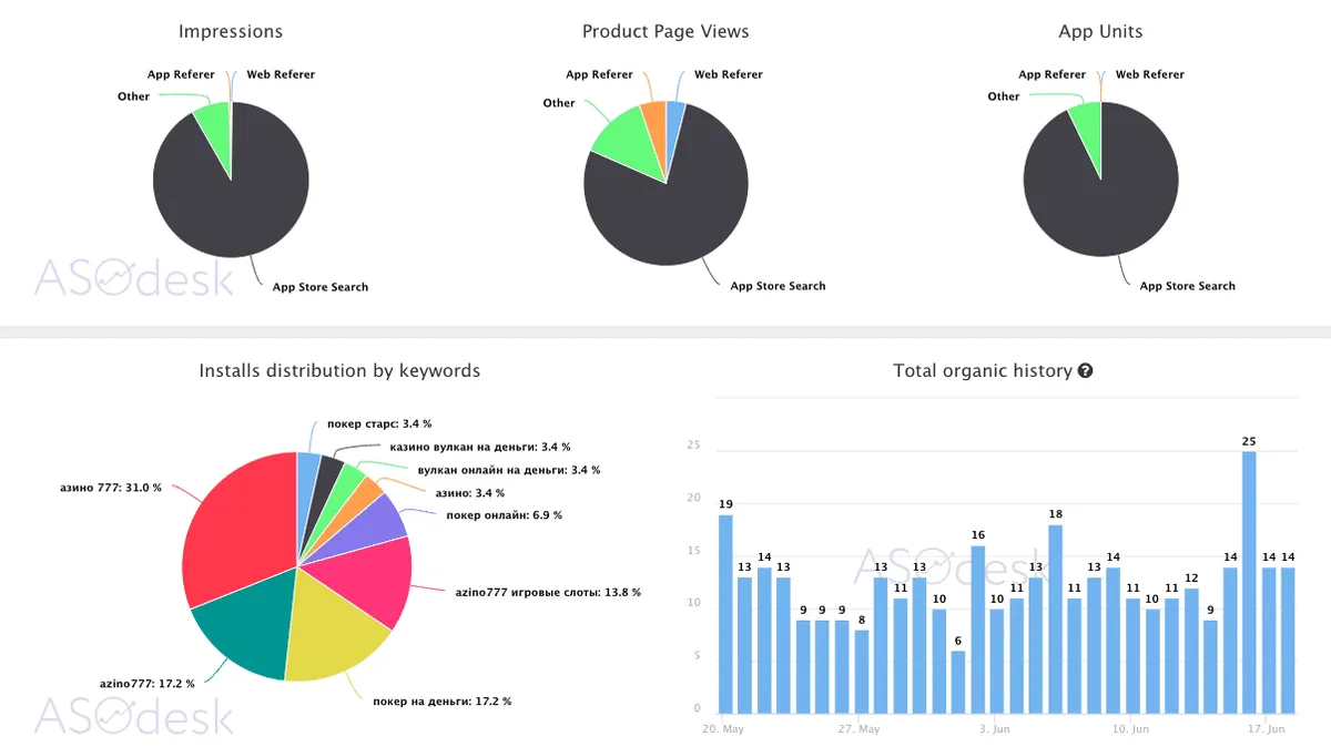 Notre avis sur ASOdesk : un logiciel de marketing mobile à découvrir