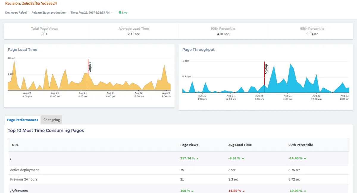 Interface Atatus: fonctionnalités, prix, alternatives
