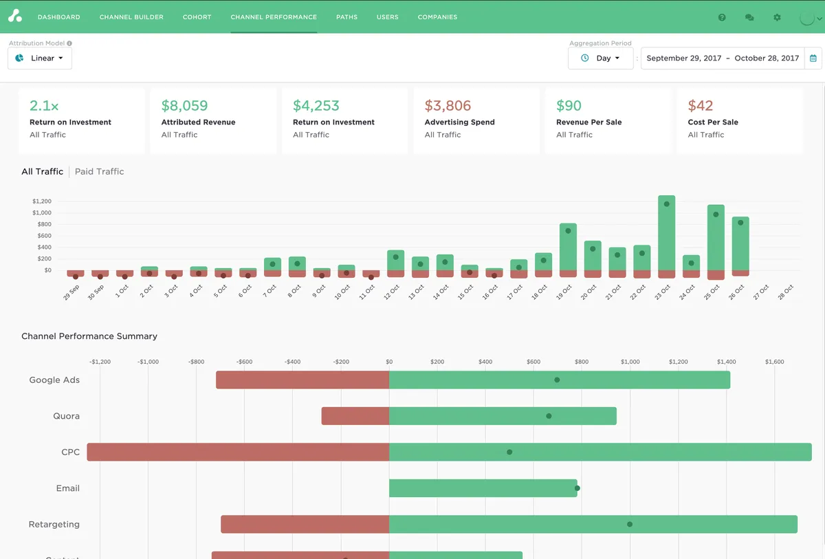 Notre avis sur Attribution : un logiciel analytics à découvrir