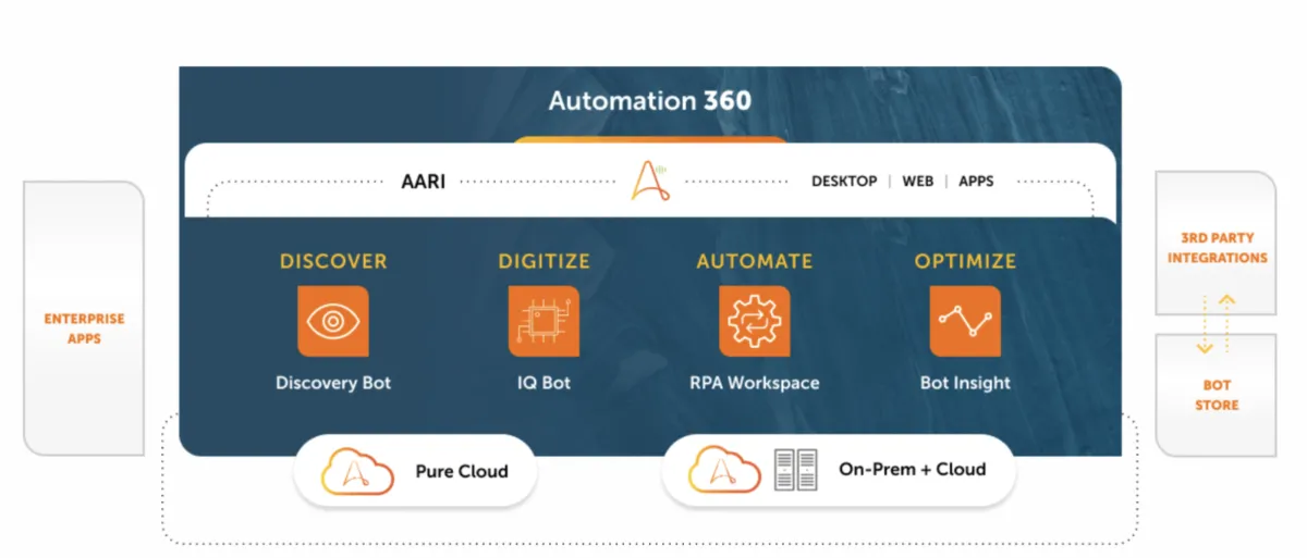 Notre avis sur Automation Anywhere : un logiciel BPM (business process management) à découvrir