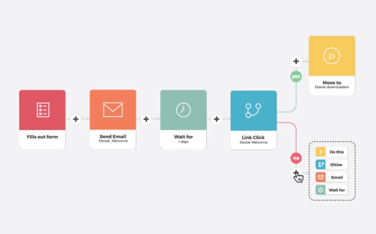 Notre avis sur Automizy : un logiciel de marketing automation à découvrir