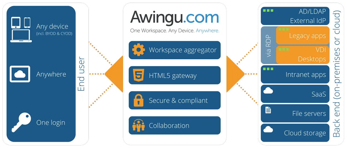 Awingu est un logiciel de bureau à distance populaire qui existe en version gratuite ou payante (à partir de 90 €) Awingu est un logiciel de bureau à distance populaire qui existe en version gratuite ou payante (à partir de 90 €)