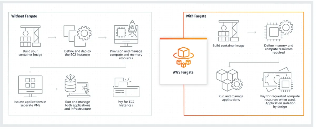 Amazon AWS Fargate est un logiciel de sécurité cloud populaire qui existe en version gratuite ou payante (à partir de 0 €) Amazon AWS Fargate est un logiciel de sécurité cloud populaire qui existe en version gratuite ou payante (à partir de 0 €)