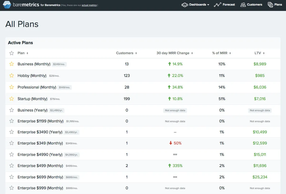 Baremetrics: avis sur le logiciel analytics: fonctionnalités, avantages, inconvénients et tarifs