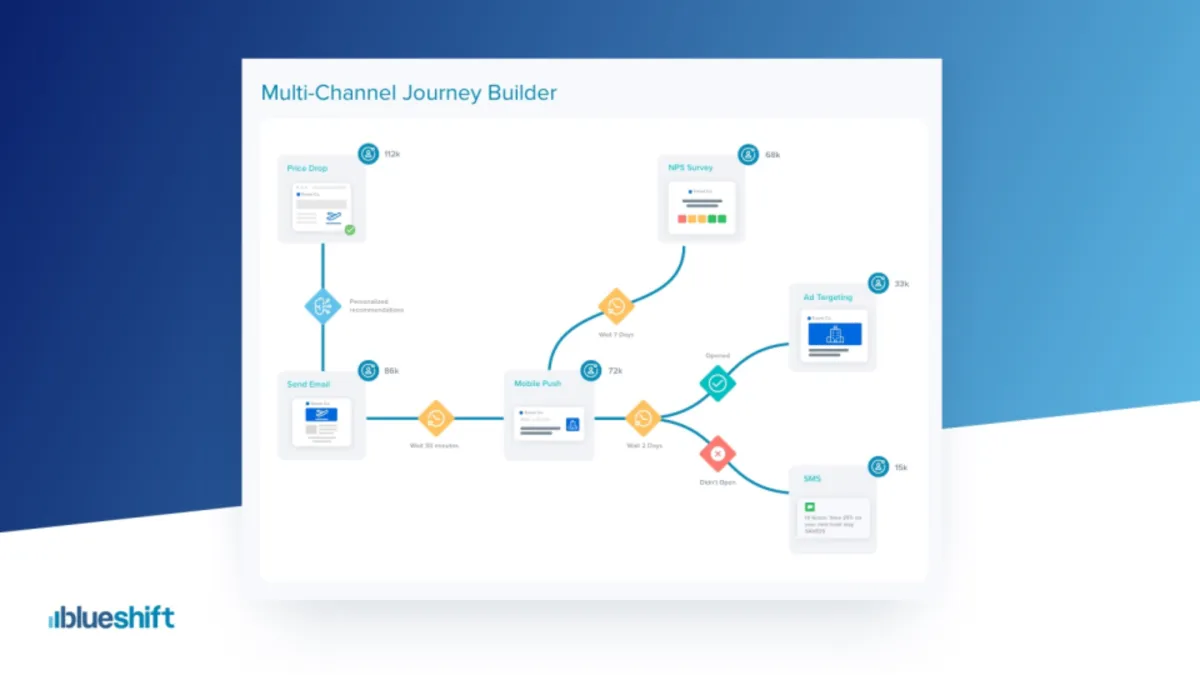Blueshift: avis sur la plateforme de données clients (CDP: customer data platforms): fonctionnalités, avantages, inconvénients et tarifs