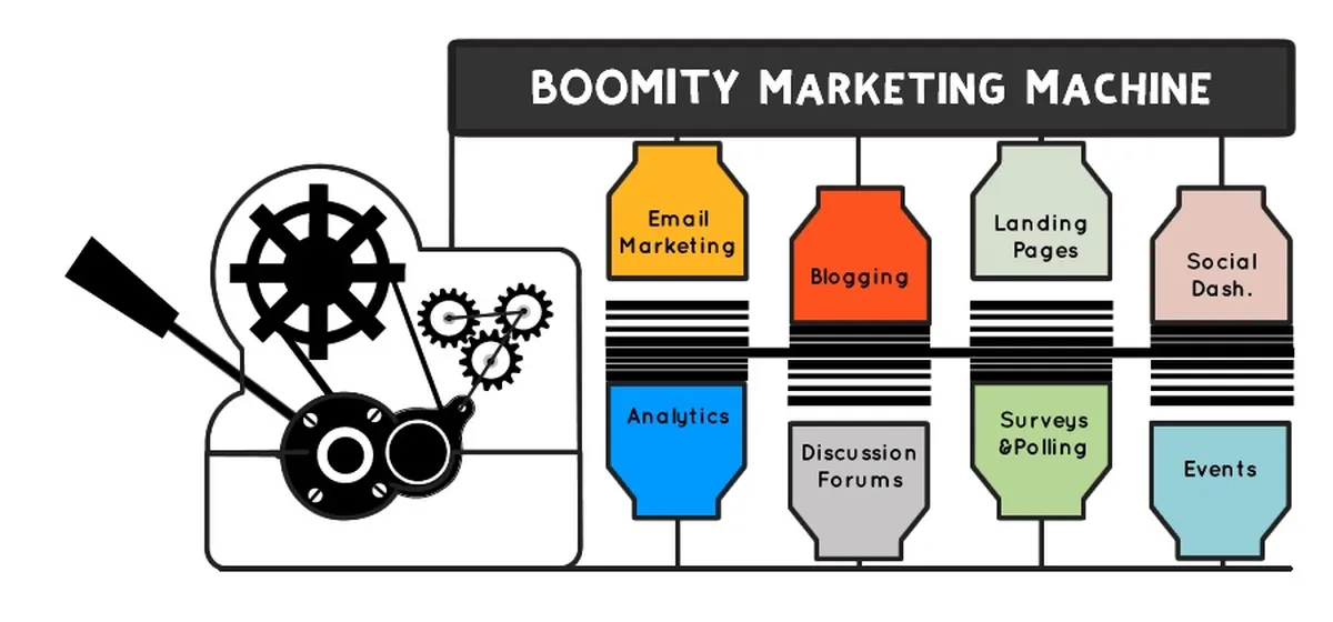 Notre avis sur Boomity : un logiciel de marketing automation à découvrir