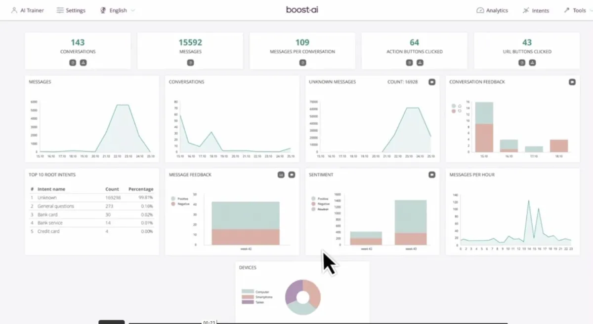 Boost.AI: avis sur la plateforme d'IA conversationnelle (intelligence artificielle): fonctionnalités, avantages, inconvénients et tarifs