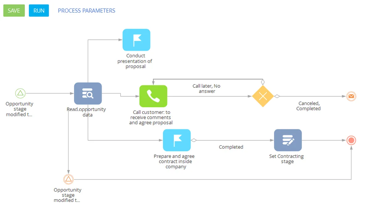 Interface BPM Online CRM: fonctionnalités, prix, alternatives