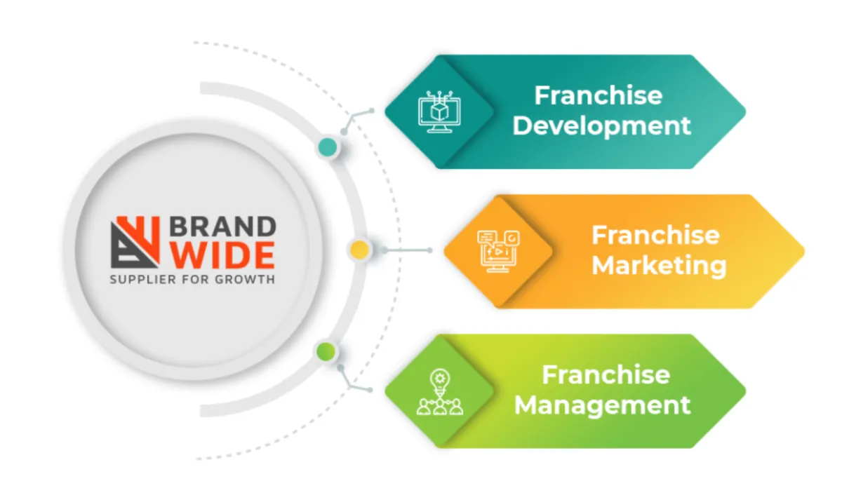 Notre avis sur BrandWide : un logiciel de suivi des ventes à découvrir