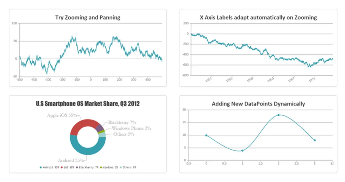 Notre avis sur CanvasJS : un logiciel de visualisation de données (data visualization) à découvrir