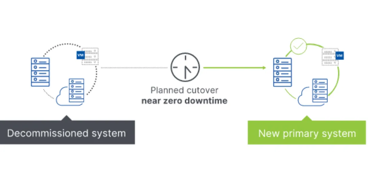 Notre avis sur Carbonite Migrate : un logiciel de gestion cloud à découvrir