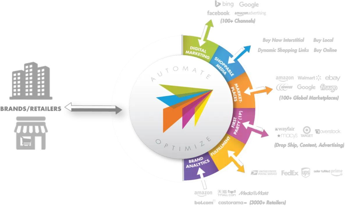 ChannelAdvisor est un logiciel de gestion des flux produits très réputé en entreprise car il dispose de nombreuses fonctionnalités et intégrations tierces ChannelAdvisor est un logiciel de gestion des flux produits très réputé en entreprise car il dispose de nombreuses fonctionnalités et intégrations tierces