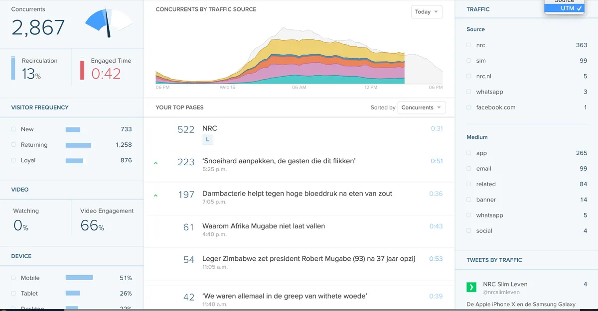Interface Chartbeat: fonctionnalités, prix, alternatives