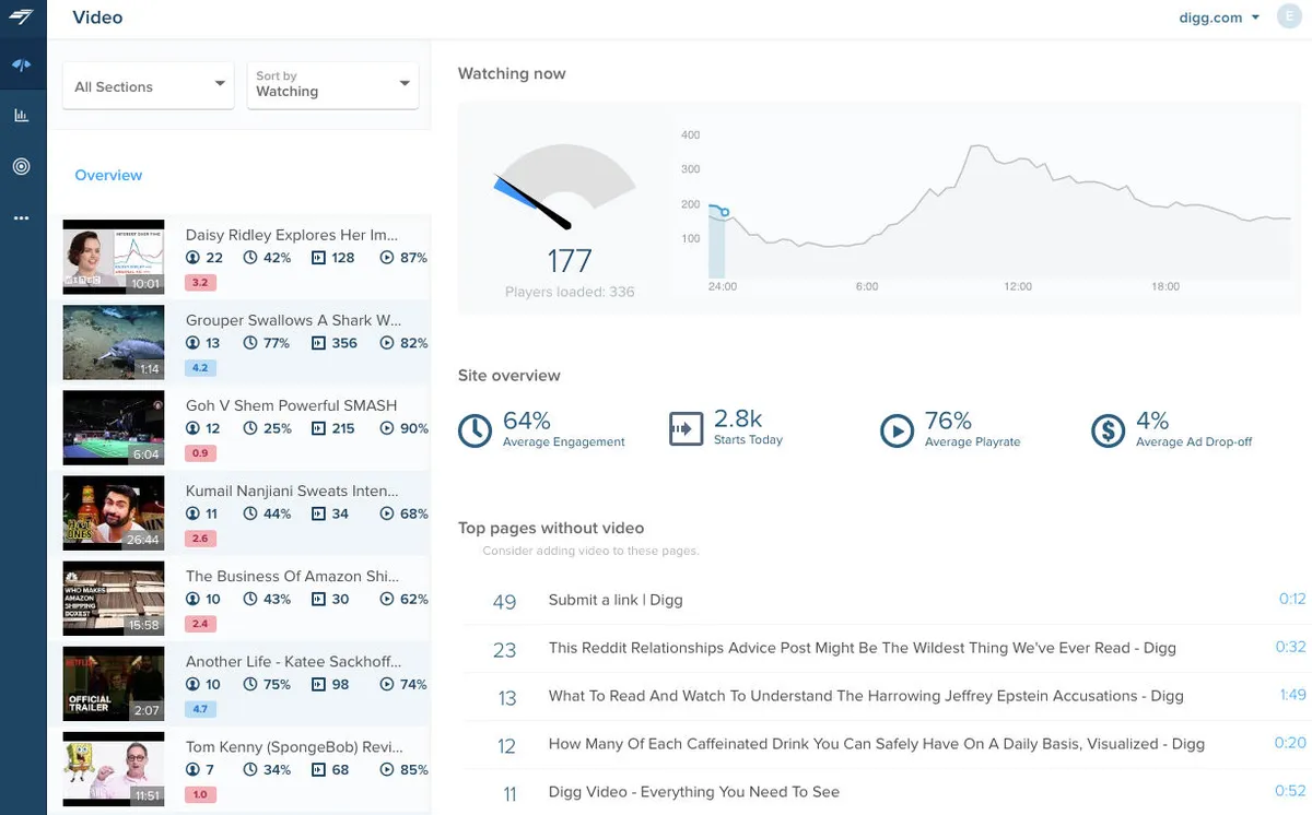 Notre avis sur Chartbeat : un logiciel de business intelligence (BI) à découvrir