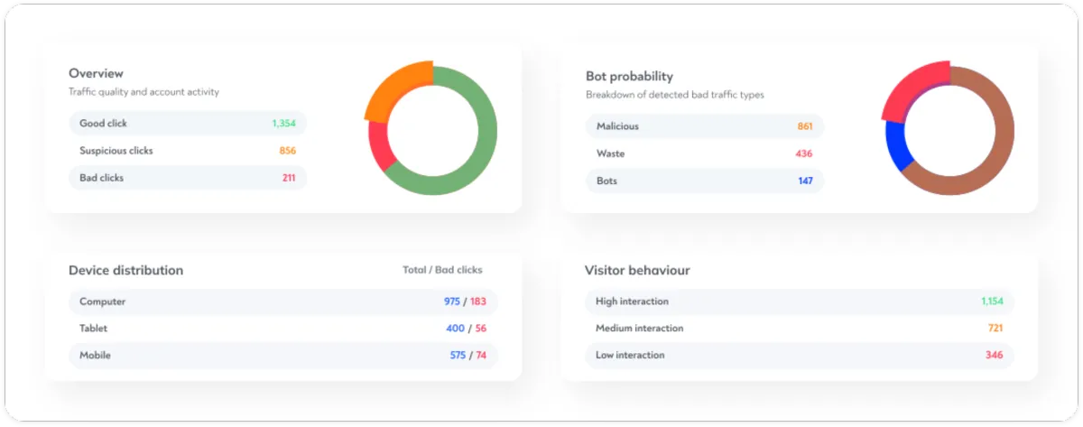 Interface ClickGUARD: fonctionnalités, prix, alternatives