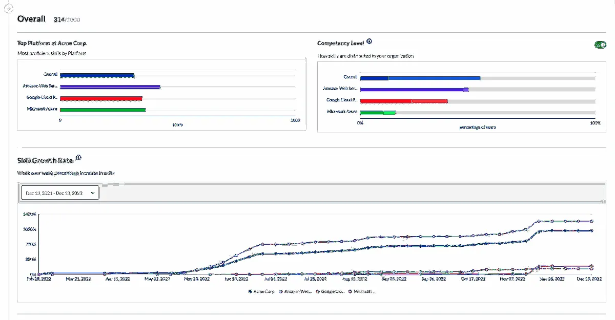 Notre avis sur Cloud Academy : un logiciel LMS (learning management system) à découvrir