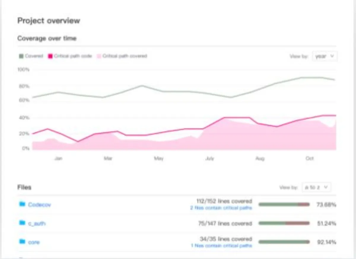Notre avis sur Codecov : un logiciel d'intégration continue à découvrir Notre avis sur Codecov : un logiciel d'intégration continue à découvrir