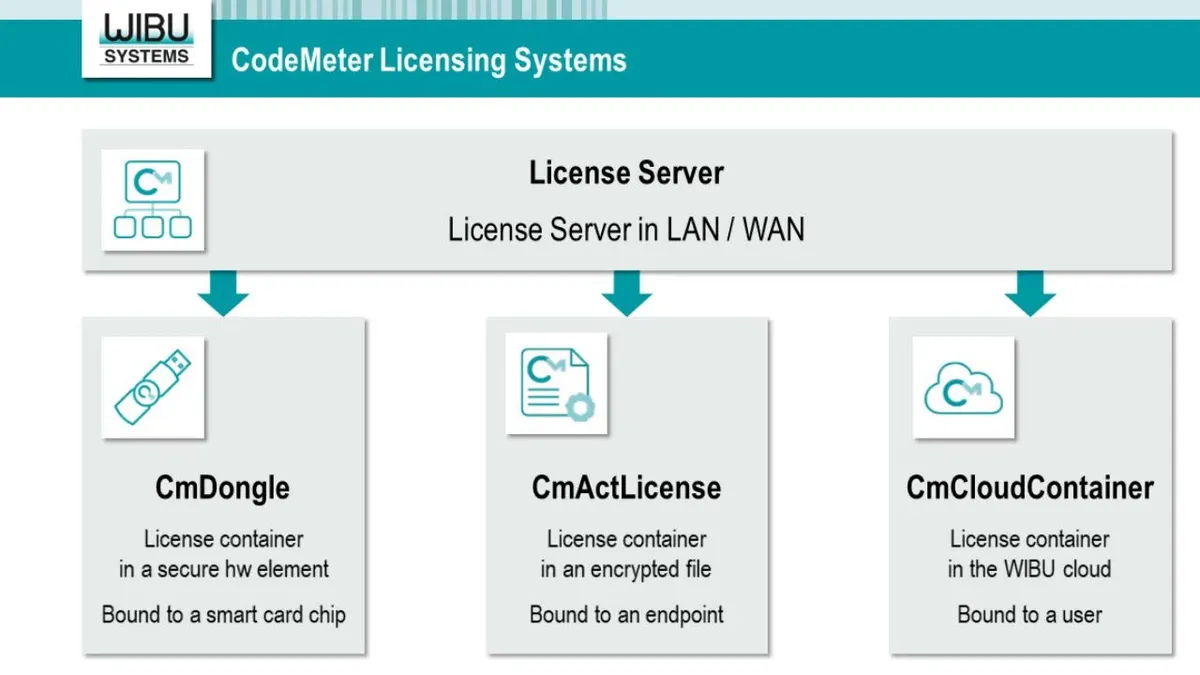 Notre avis sur CodeMeter : un logiciel de gestion des licences à découvrir
