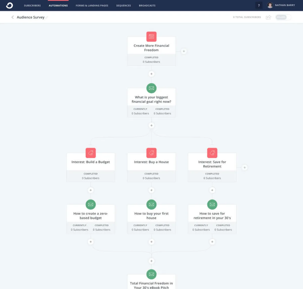 Notre avis sur ConvertKit : un logiciel d'emailing et newsletters (marketing par email) à découvrir