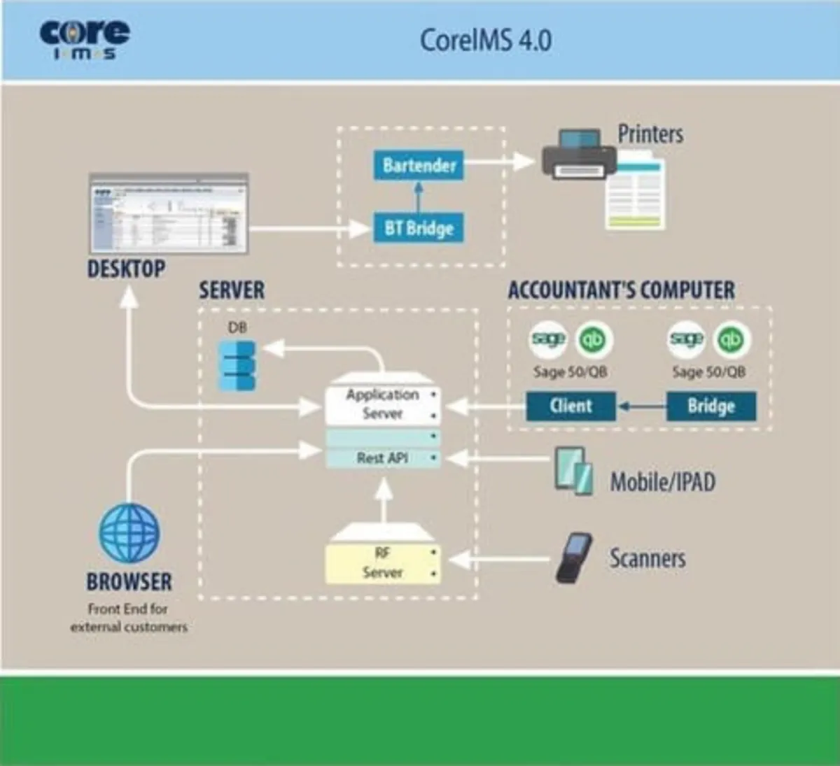 Notre avis sur CoreIMS : un logiciel de gestion des stocks et de l'inventaire à découvrir Notre avis sur CoreIMS : un logiciel de gestion des stocks et de l'inventaire à découvrir