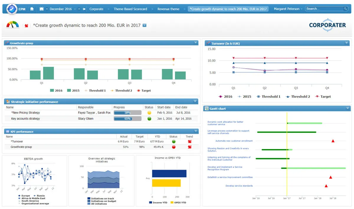 Interface Corporater: fonctionnalités, prix, alternatives