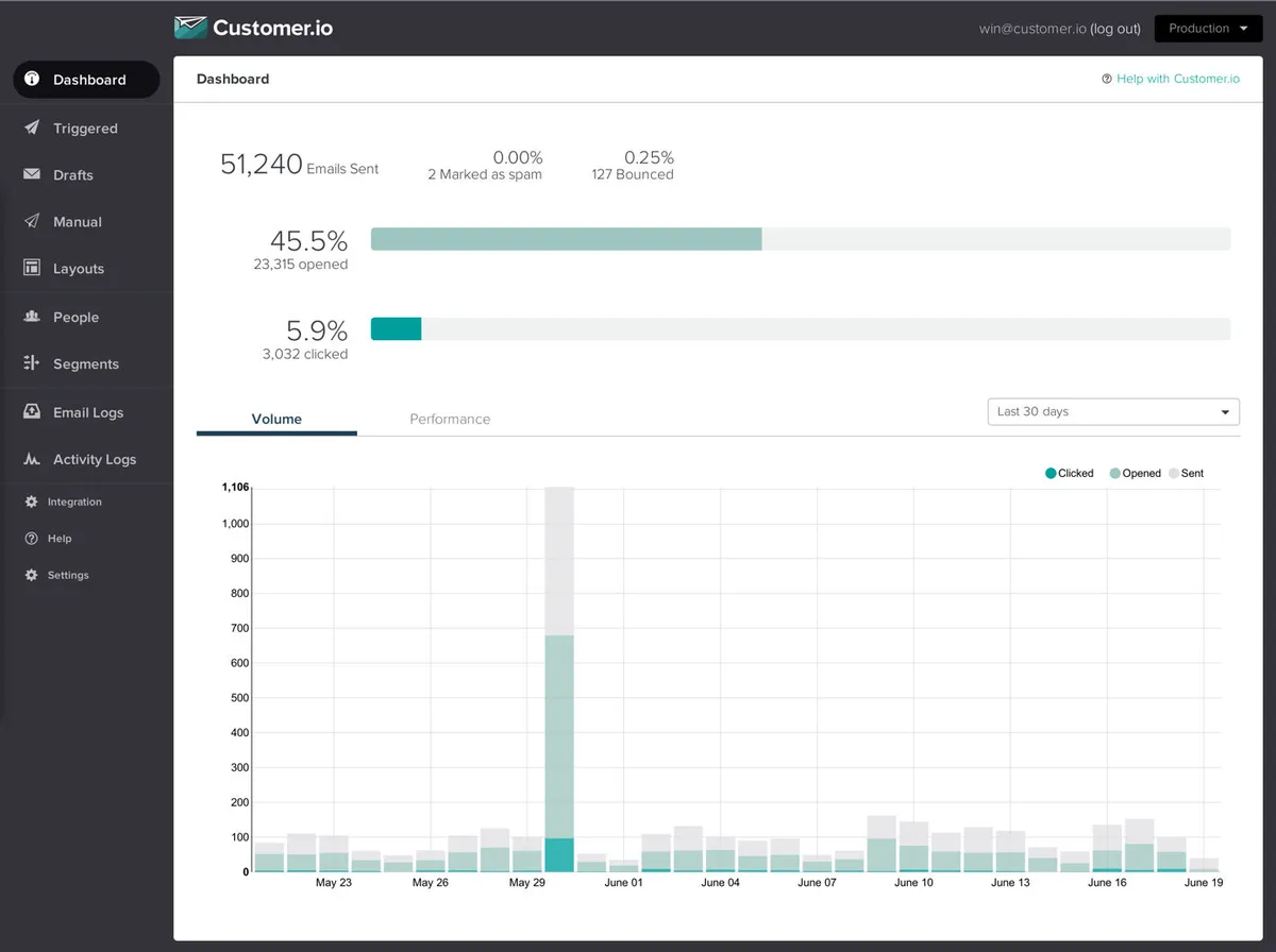 Customer.io: avis sur le logiciel de marketing automation: fonctionnalités, avantages, inconvénients et tarifs