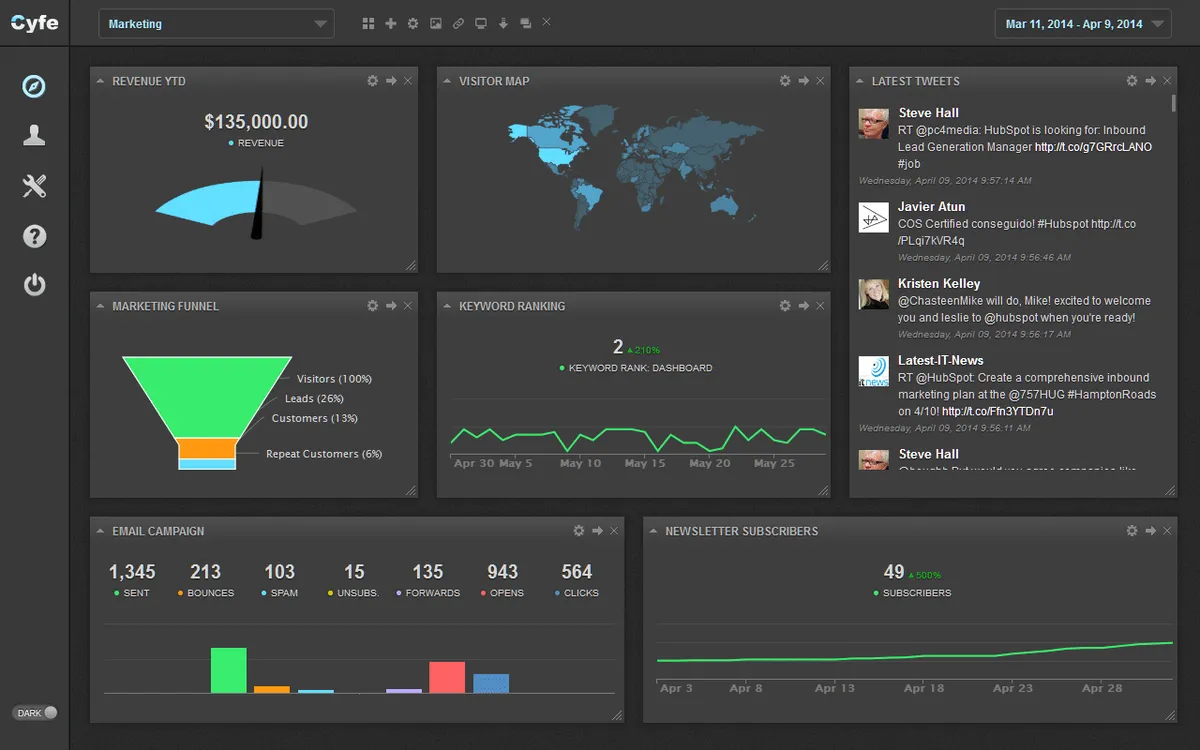 Interface Cyfe: image, ergonomie, alternatives