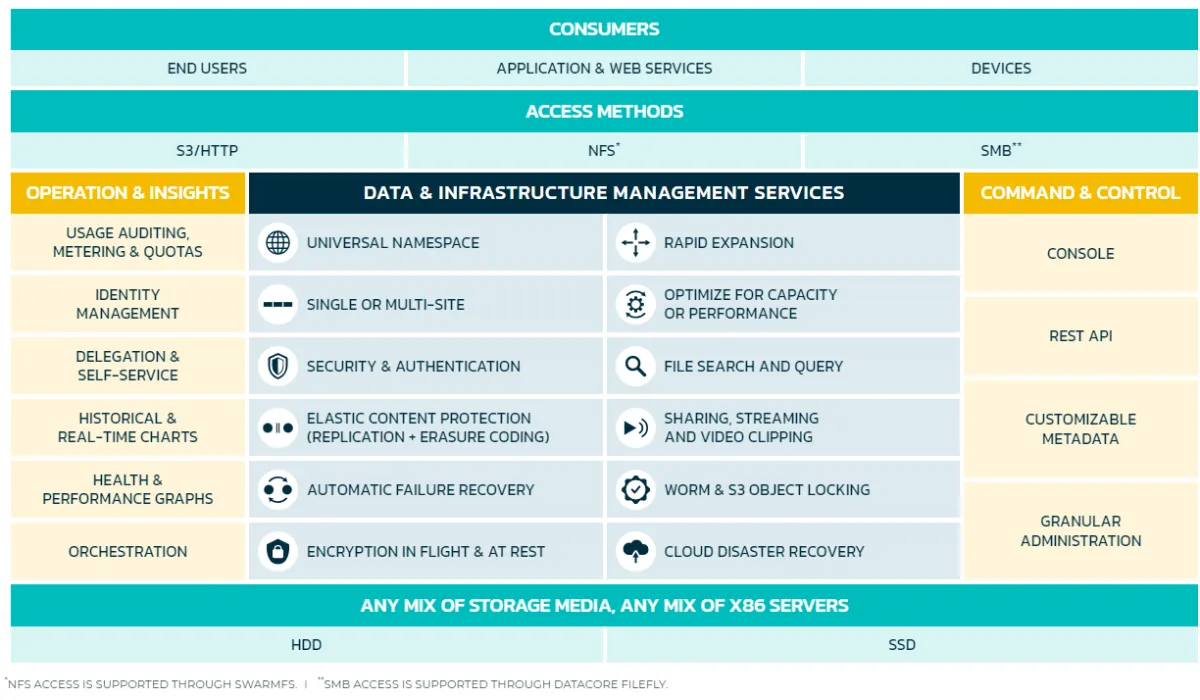 Notre avis sur DataCore Swarm : une plateforme de stockage cloud à découvrir