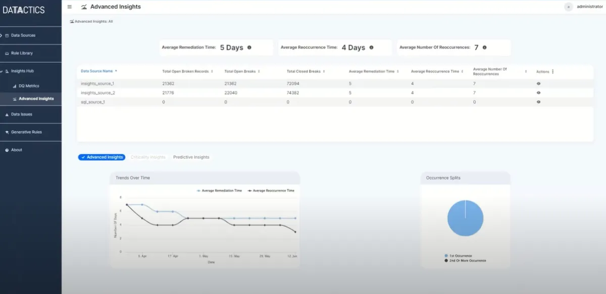 Notre avis sur Datactics : une plateforme de gestion de données (DMP: data management platforms) à découvrir
