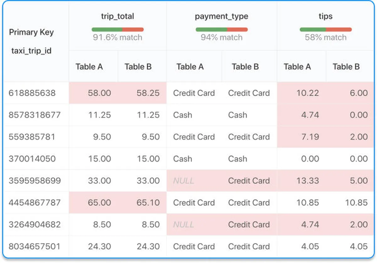 Datafold est un logiciel ETL très réputé en entreprise car il dispose de nombreuses fonctionnalités et intégrations tierces 