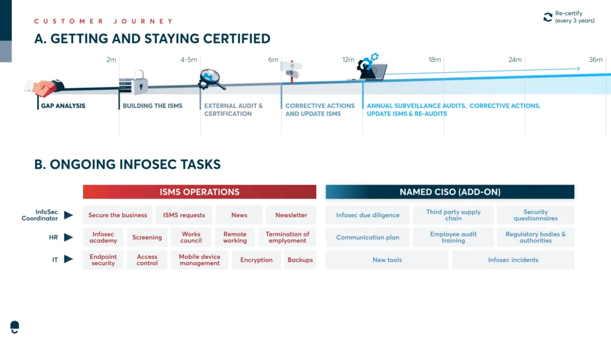 DataGuard InfoSec-as-a-Service est un logiciel de gestion des risques très réputé en entreprise car il dispose de nombreuses fonctionnalités et intégrations tierces DataGuard InfoSec-as-a-Service est un logiciel de gestion des risques très réputé en entreprise car il dispose de nombreuses fonctionnalités et intégrations tierces