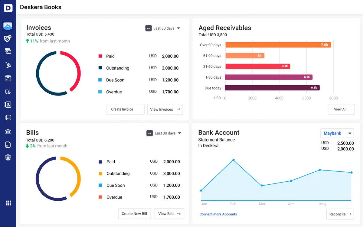 Interface Deskera: fonctionnalités, prix, alternatives